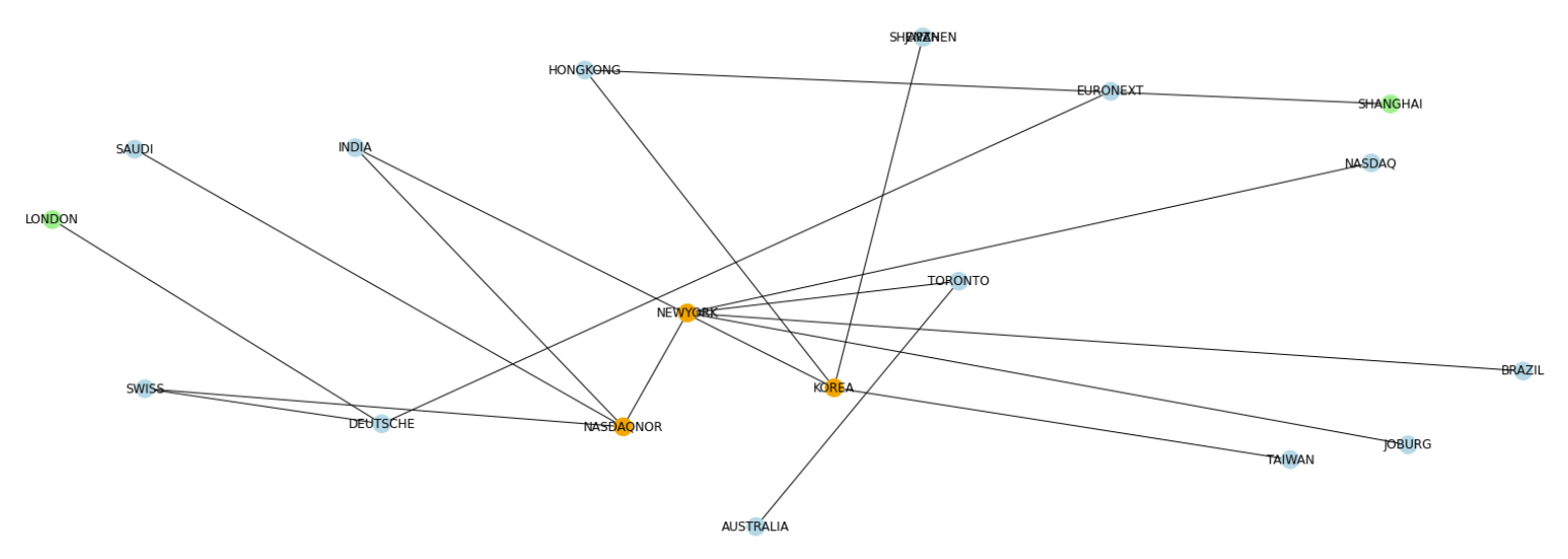 Picking winners with Network Analysis